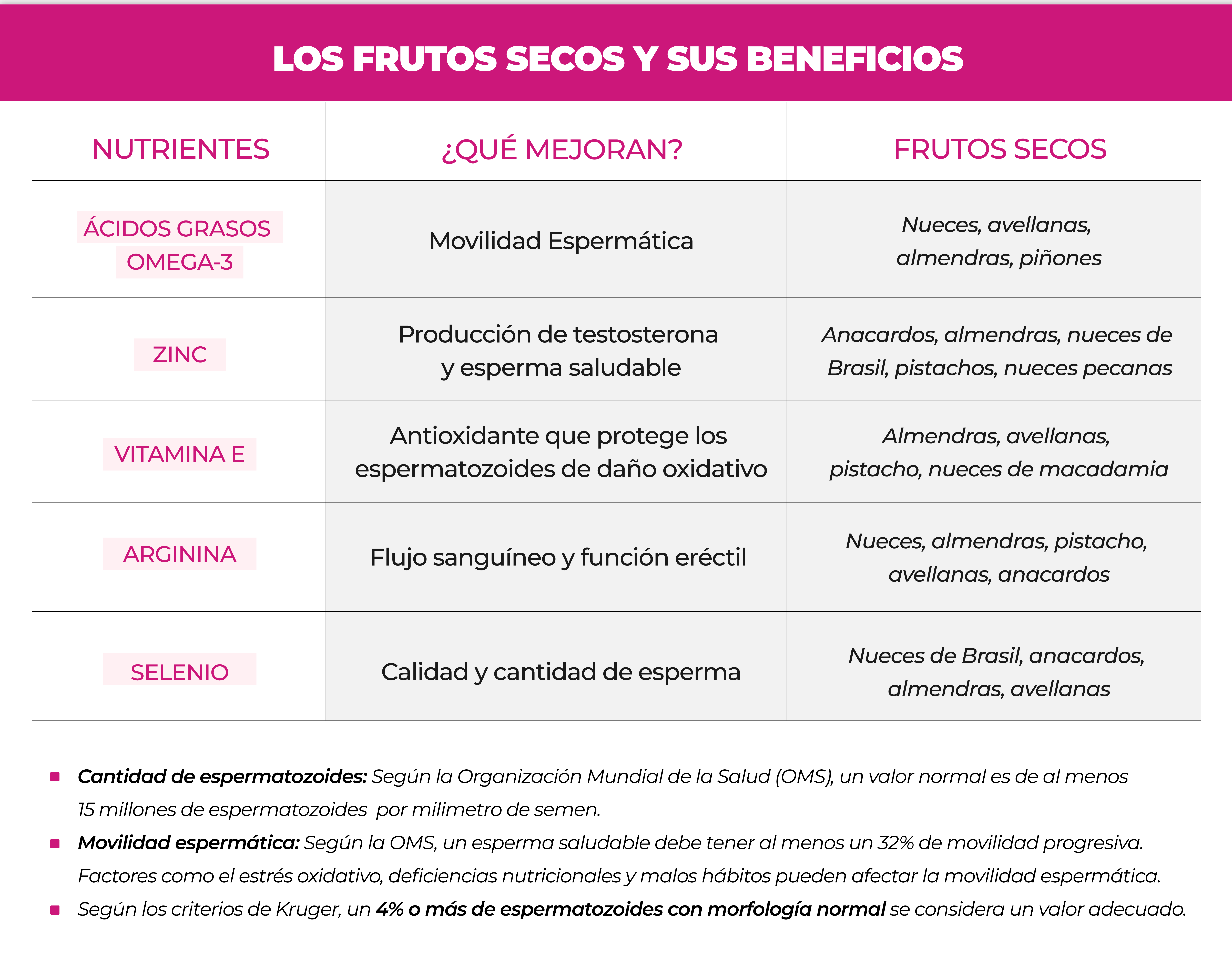 Cuadro Informativo1 Cómo los frutos secos pueden mejorar la calidad del esperma y la fertilidad